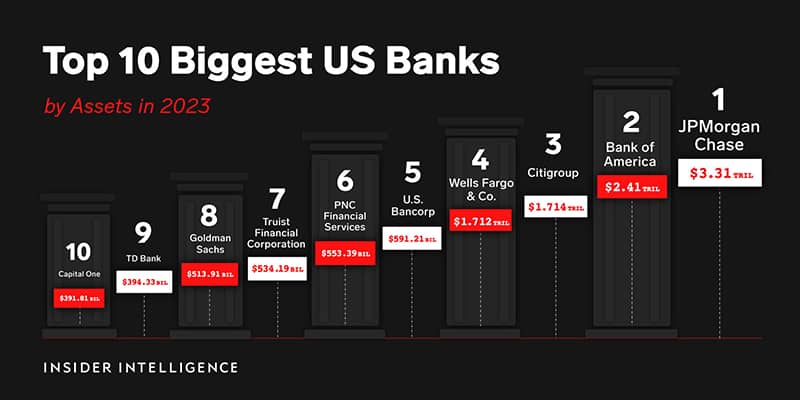 top 10 biggest us banks